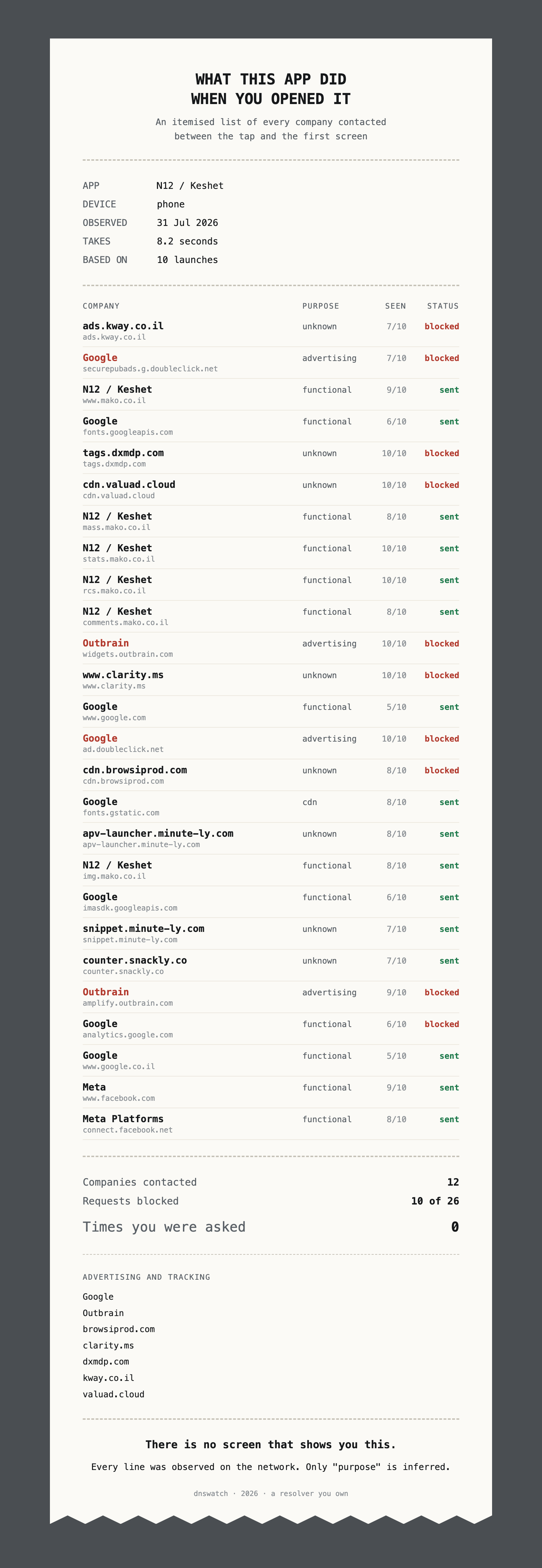 A receipt listing every company contacted when the N12 news app is opened: twelve companies, twenty-six requests, ten blocked, and zero times the user was asked.